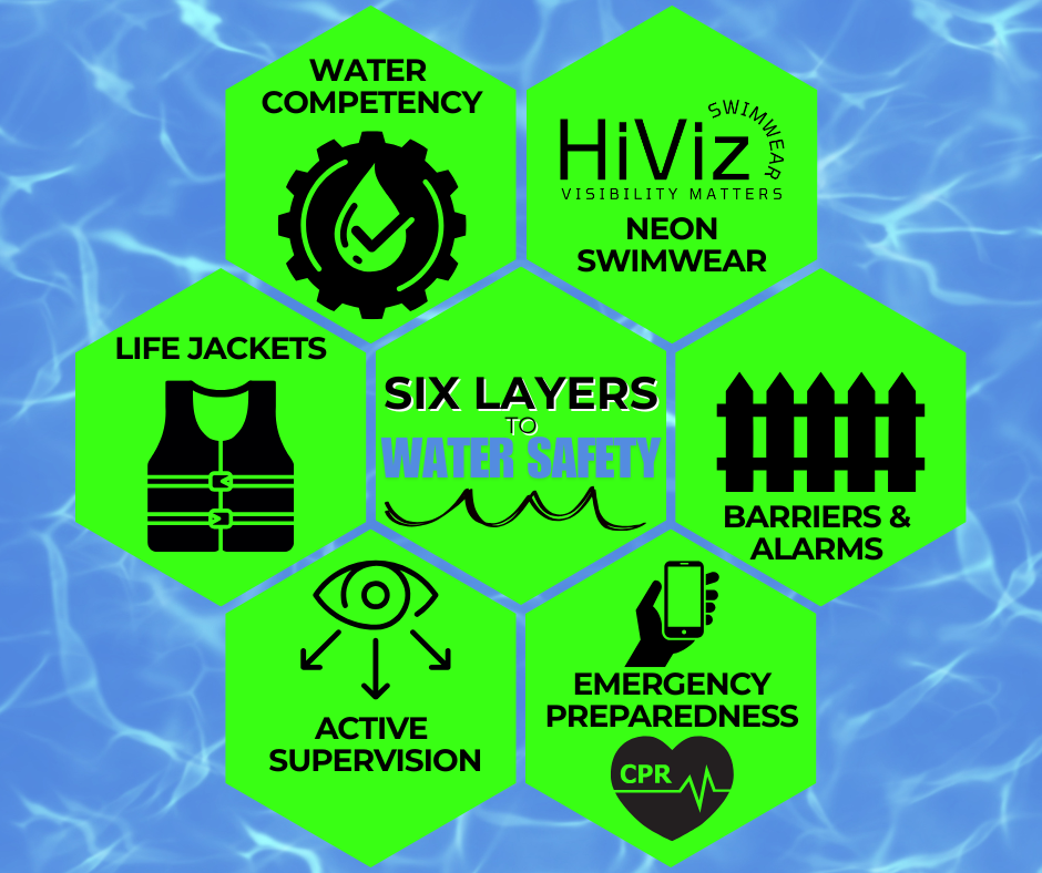 Layers of water safety protection image: life jackets, water competency, active supervision, neon swimwear, barriers & alarms, and emergency preparedness.
