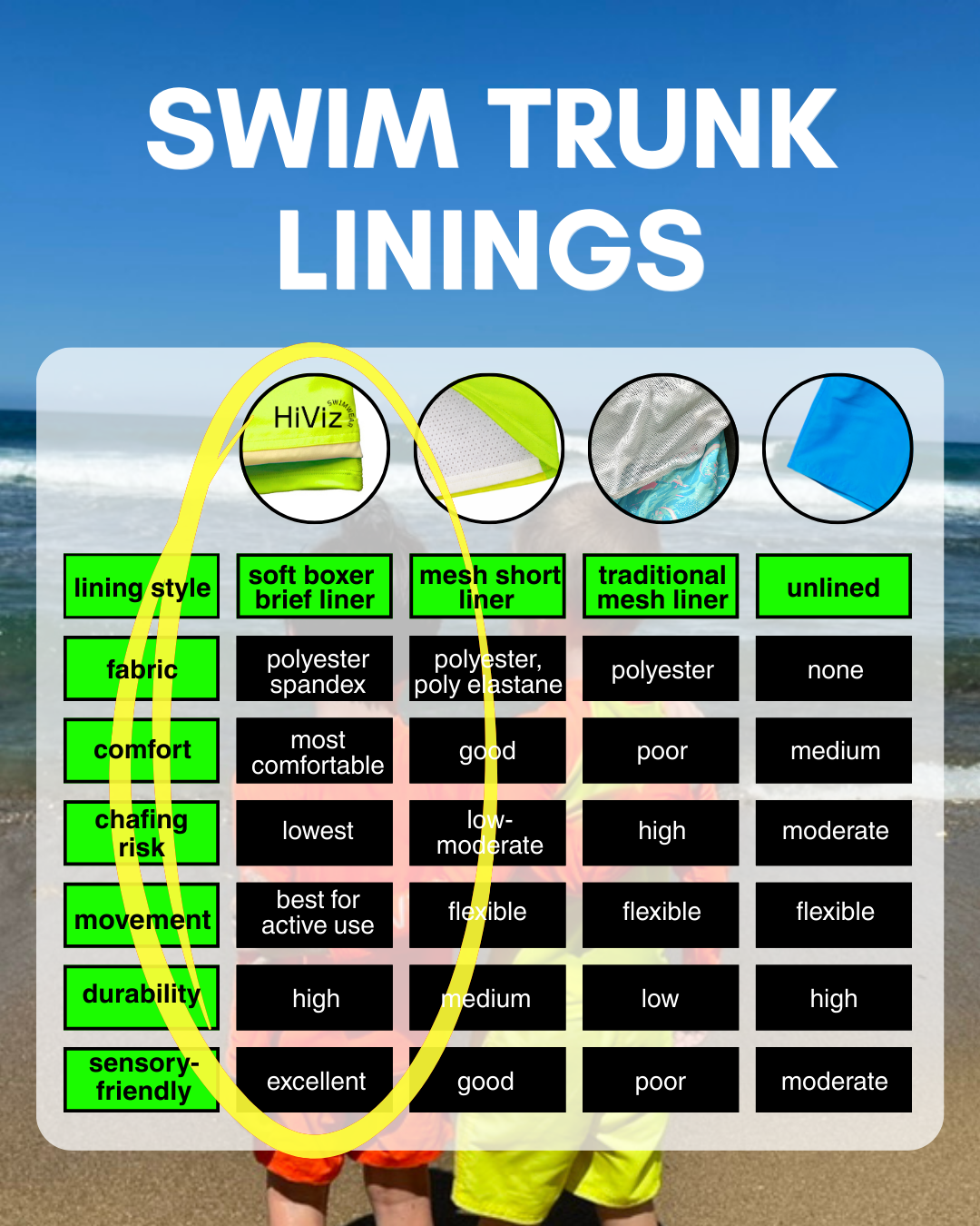 A neon swim trunk lining comparison chart demonstrating the differences in swim trunk linings what swim trunk lining is best. HiViz neon swim trunks have a boxer brief liner.