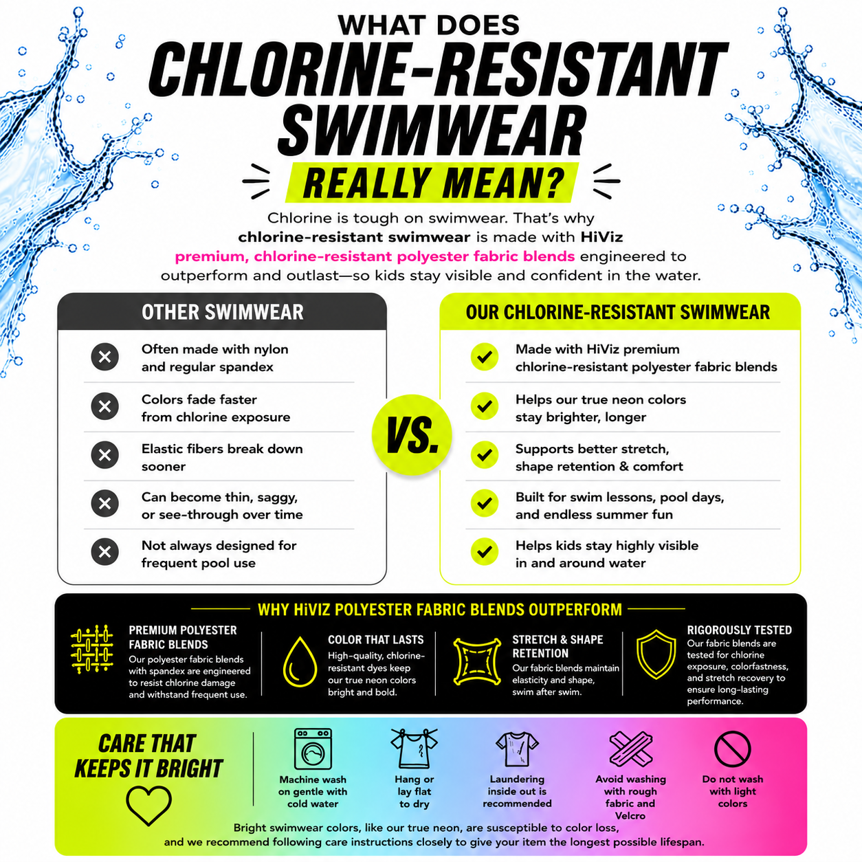 Infographic explaining what chlorine-resistant swimwear means for kids’ neon swimwear. Graphic compares regular swimwear to HiViz chlorine-resistant swimwear made with premium polyester fabric blends engineered for durability, colorfastness, stretch retention, and visibility. The infographic highlights benefits including brighter long-lasting neon colors, better shape retention, resistance to chlorine damage, and improved durability for swim lessons, pool days, and frequent water use. Care instructions show
